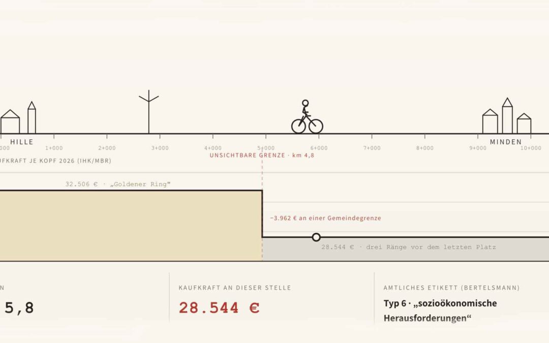 Die Kaufkraft-Abfahrt Interaktive Grafik zur Serie „Rang 315 in NRW – Vermessung einer Stadt“