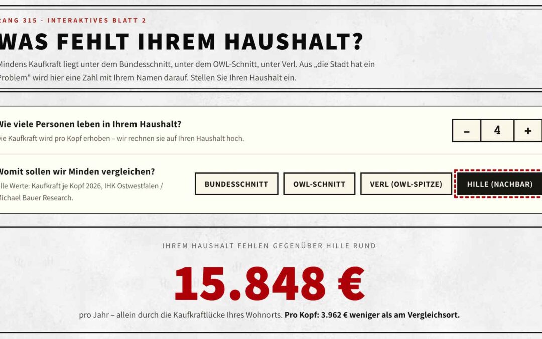 Wie viel Geld fehlt Ihrem Haushalt, wenn Sie in Minden wohnen? Interaktiver Kaufkraft-Rechner
